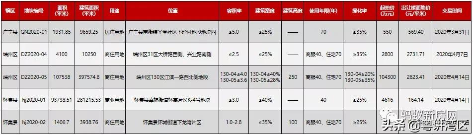 肇庆端州楼市最新消息