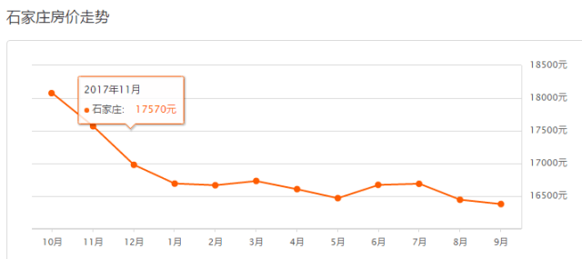 石家庄市最新房价走势