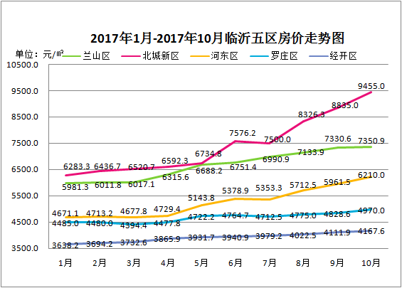 山东临沂房价最新消息