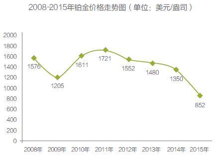 铂金二十年价格走势图